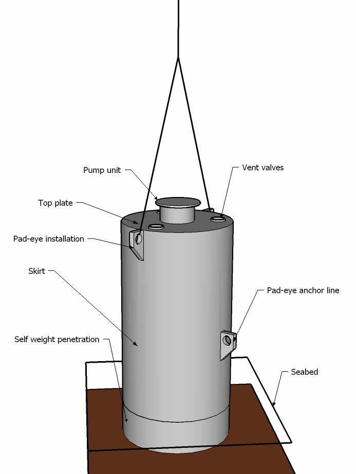 11 Theory of a vertically loaded Suction Pile in CLAY Mainly based on the et Norske Veritas NV-RP-E303 1.