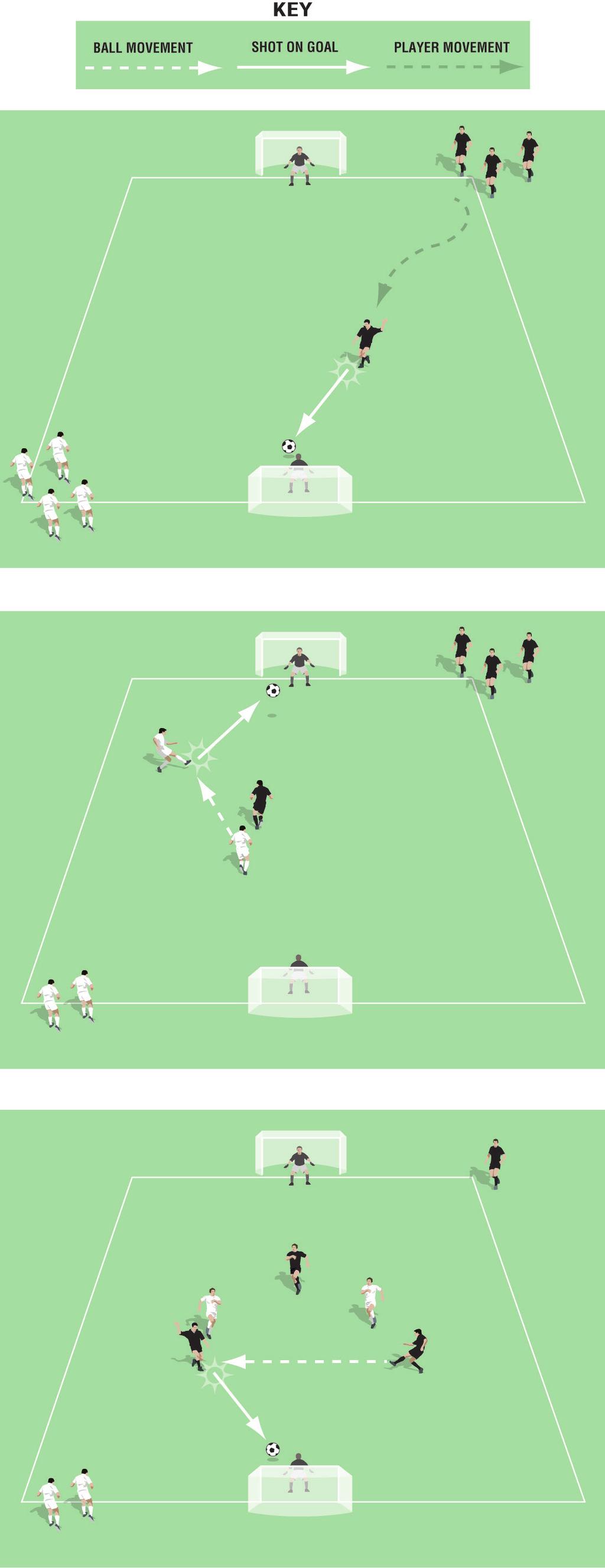 Overoad Game Continuous Pitch size: 0 x 0 yards (minimum) up to 40 x 5 yards (maximum) Two teams of four payers Two keepers If the ba eaves pay, pass a new ba onto the pitch Rues To start the game,