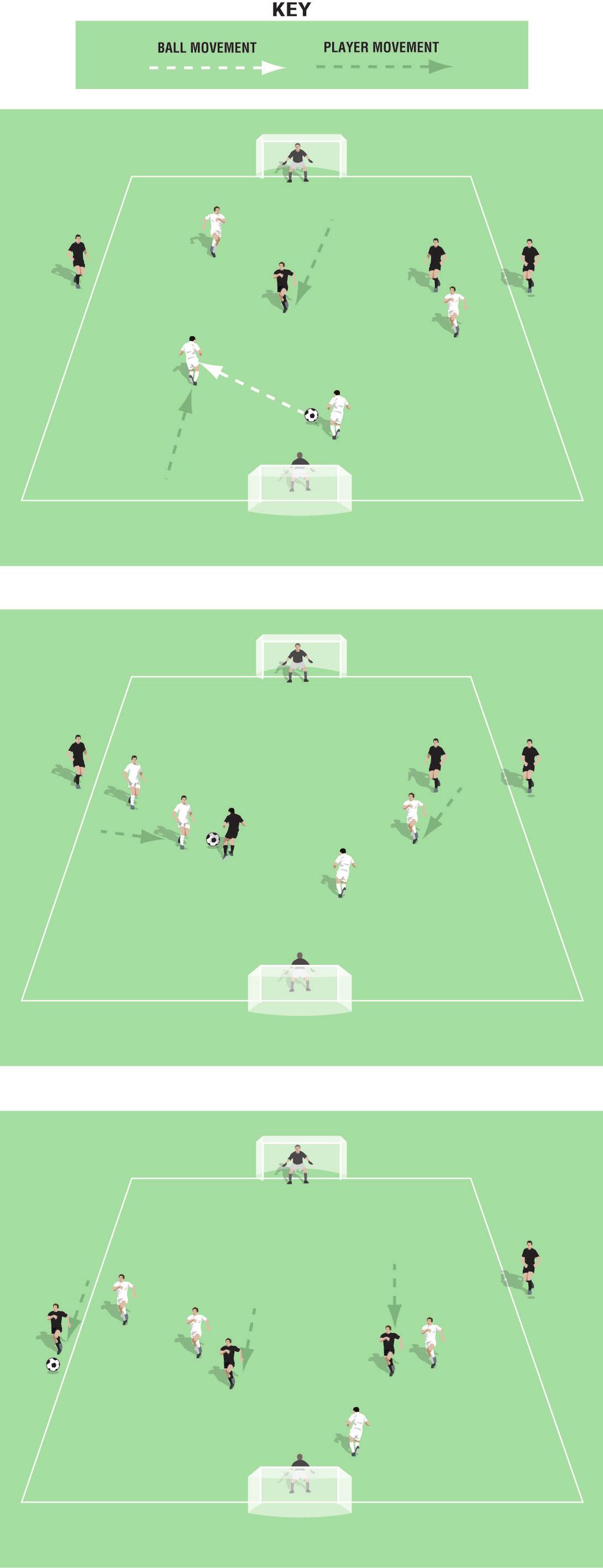Midde or Wide Advantage Pitch size: 0 x 0 yards (minimum) up to 40 x 5 yards (maximum) Two keepers Two teams of four payers One team pay with a four payers on the pitch The other team pay with two
