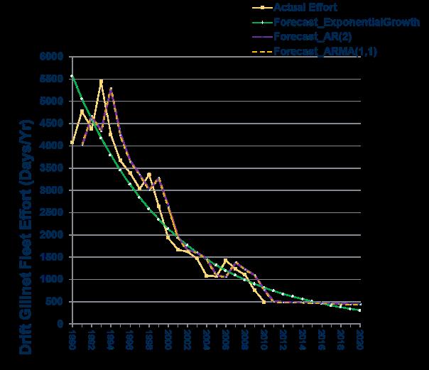 Figure 2. Forecast of change in drift gillnet fishing effort through 2020 (Source: NMFS SWR).