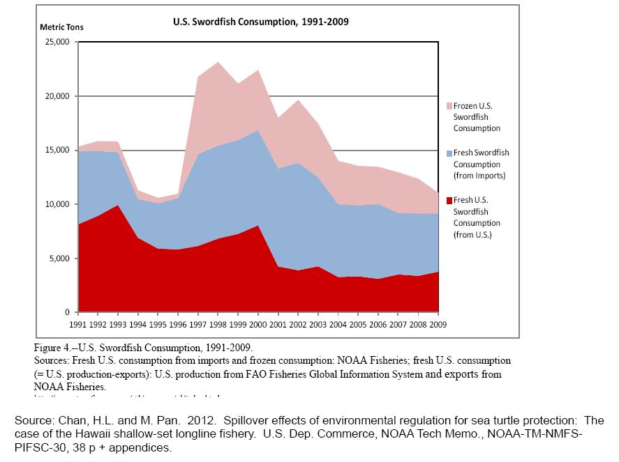 Figure 3. U.S. swordfish consumption, 1991-2009. (Source Chan, H.L. and M Pan. 2012.