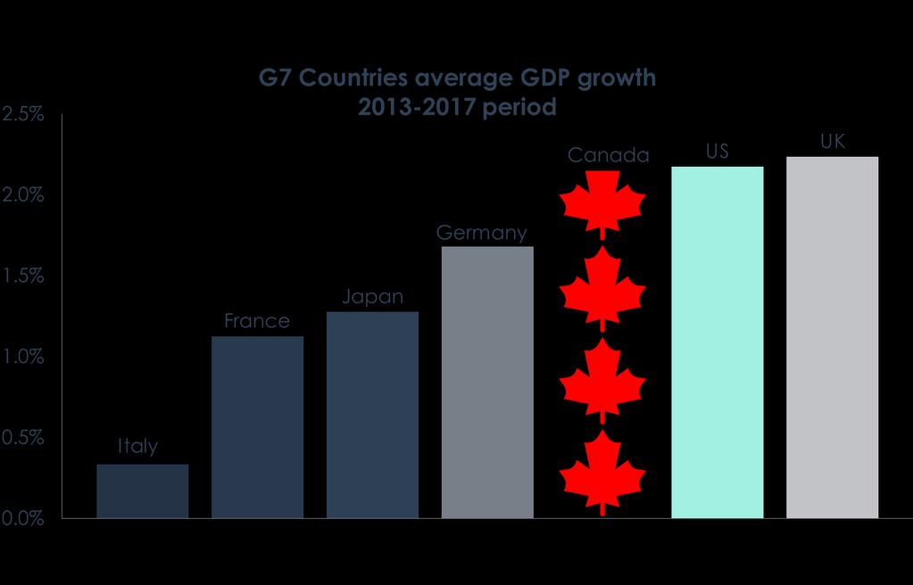 Canada s economy has been among