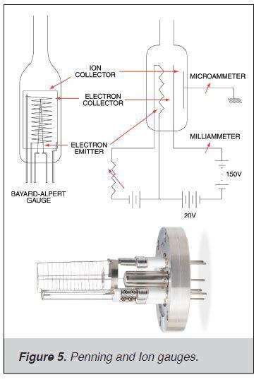 (continued from page 5) Capacitance Manometer This direct-pressure gauge typically operates from atmosphere to 1 x 102 Pa (1 x 104 Torr).