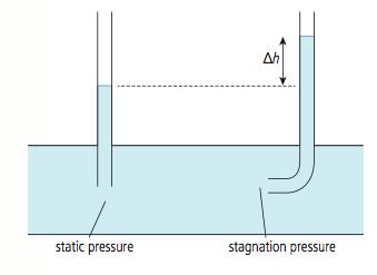 Pitot Static Tube This device measures the difference in pressure of a flowing fluid and stagnation pressure in order to determine flow rate.