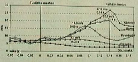 Biomechanical Aspects of the men Javelin Throw highest speed of shoulder m/s 10.8 8.1 9.1 11.2 9.3 highest speed of elbow m/s 16 17 15.1 14.4 15.