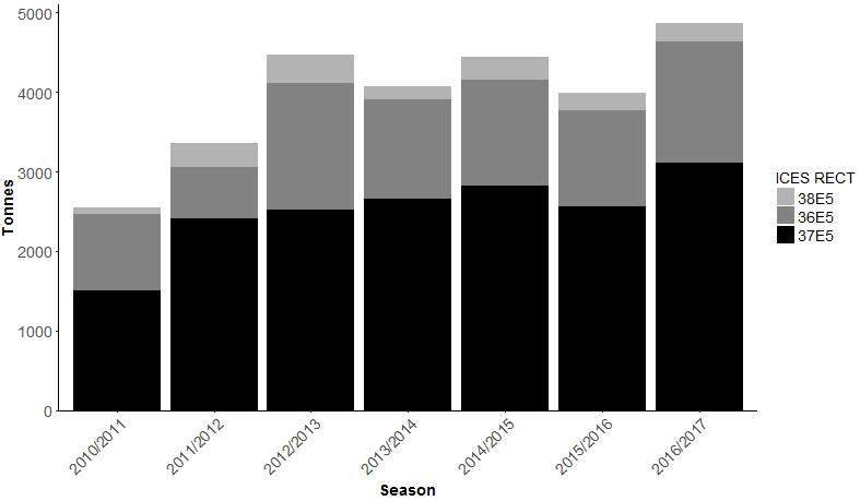 Figure 3: Seasonal landings (t) of king scallops from ICES Rectangles 36E5, 37E5 and 38E5. Data source: EU Logbooks downloaded through IFISH2. NB.
