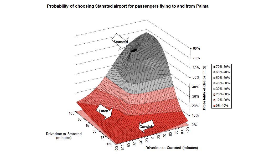 Transactions data show strong local airport preference Source: Wiltshire, J, November 2013