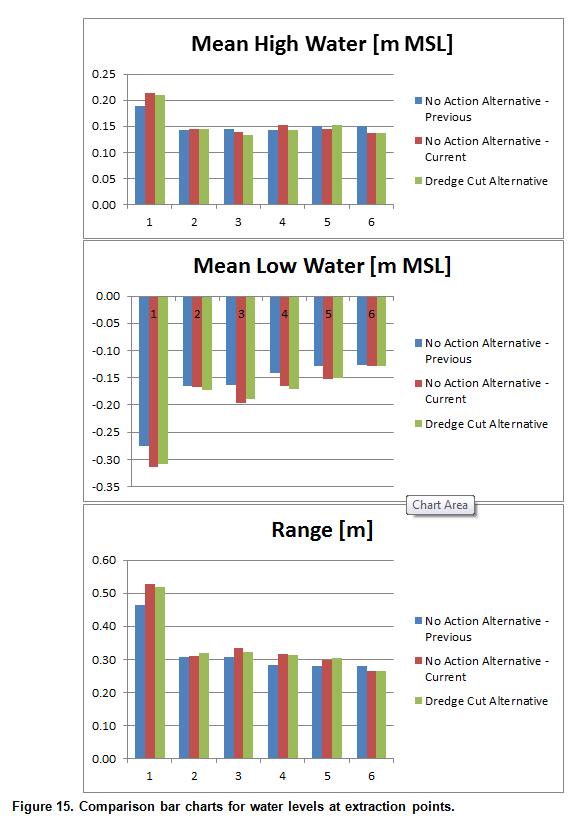 Water Level Comparisons Difference between existing conditions (No Action Alternative 2015) and dredge template very minor More difference between existing