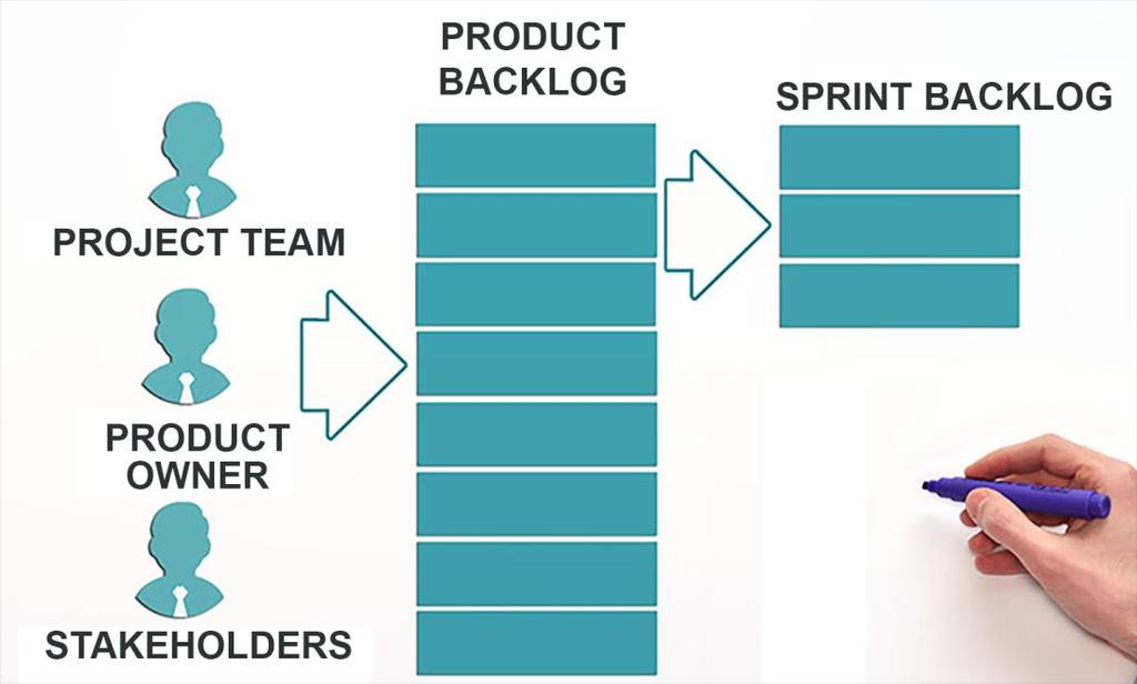 Scrum Phase - Plan and Estimate The Scrum Core Team holds Sprint Planning Meetings Create Sprint Backlog Sprint Backlog