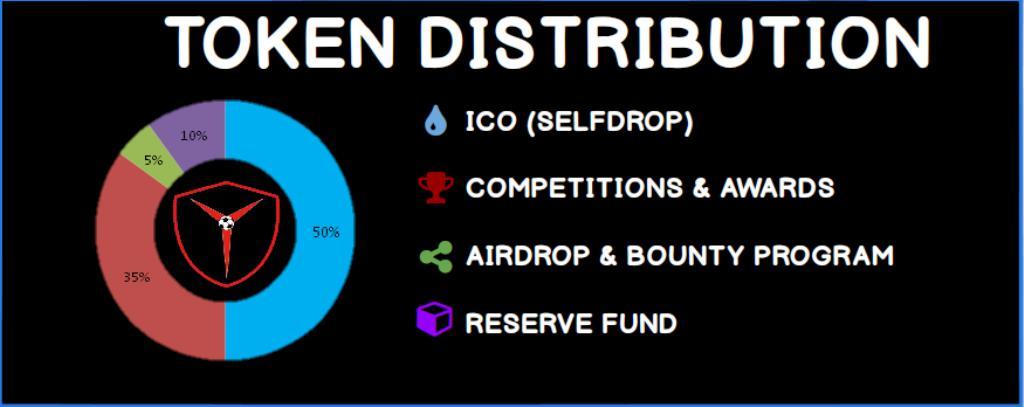 TOKEN DISTRIBUTIONS 50% ICO (Self Drop) 4 billion YLF will be contributed Self Drop to support the YLIFE TOKEN. 35% YLife Competition & Awards 2.