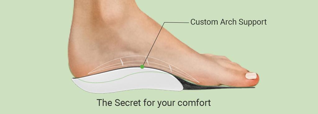Treatment Options Arch Support Arch supports or insoles can dramatically increase foot comfort while walking and standing.