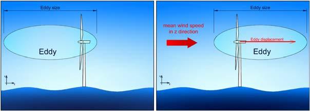 2.1 Wind loading It is usual to treat the turbulence in the wind as a fluctuating wind speed component ( u ) superimposed on the mean wind speed, thus the total wind speed is written as.