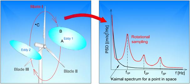 Figure 4 Two representations of the Kaimal spectrum. (a) Representation used in present paper.