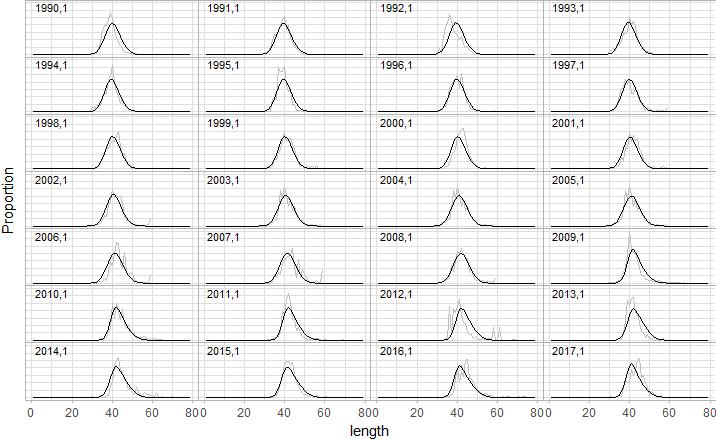 Figure 3. Length distributions in the gil fleet: solid is model, grey is data Figure 4.