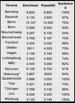 Beko BBL Growth Total League Income (+53% to 97.8m)* Ø-Team Budgets: 4.