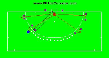 Travellers Sports - Hockey Coaching Manual - Page 21 of 23 Exercise three 1. The player takes 15 balls which he places all around the D. 2. The cones are at the same place, with the same use. 3.