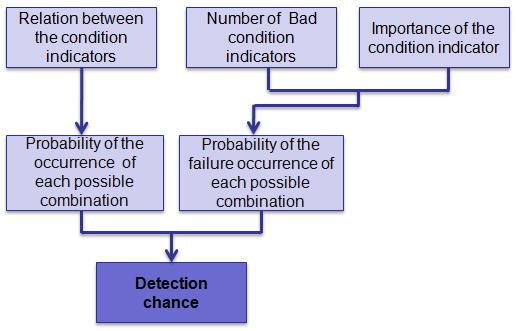 Table.4. The determination of the probability of the failure occurence for each combination when 3 condition indicators are related to a failure mode.