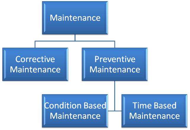 igure 2.3. Classification of the maintenance methodologies. There are three maintenance methodologies, namely: Corrective aintenance, Condition Based aintenance and Time Based aintenance [14].