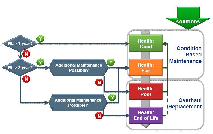 The current health index levels are shown in figure 3.2 (RL = Remaining lifetime). igure 3.2. Current health index levels of TenneT based on the remaining lifetime and the possibility of additional maintenance [13].