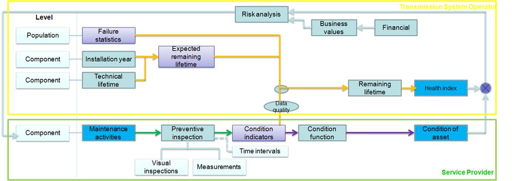 igure 3.3. rames indicating the process steps in the model performed by the SP (green frame) and the TSO (yellow frame). The condition indexing process is performed by the SP.