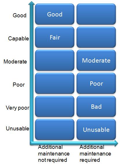 The introduction of the new condition levels are described here. In the updated model, the bad level is divided in two levels.