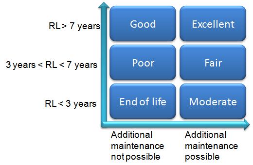 The updated health index levels are shown in a matrix, see figure 4.12. igure 4.12. Updated health index levels are shown in a matrix. RL means remaining lifetime.
