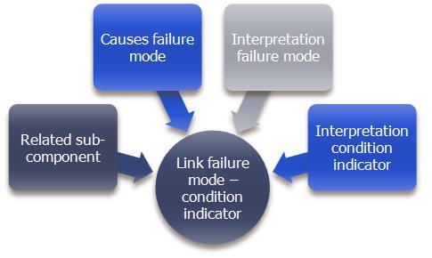5.3 Linking of the condition indicators to the failure modes The links between the condition indicators and the failure modes are determined based on the cause of the failure modes, the