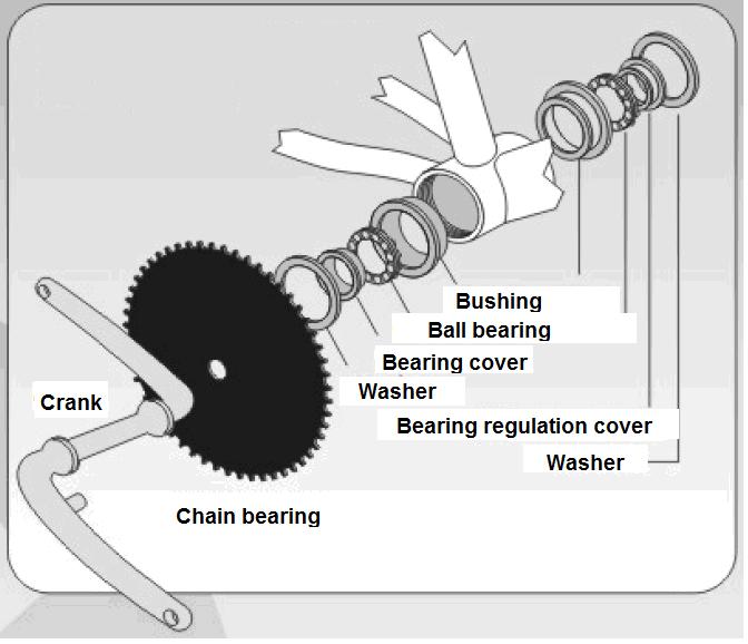 ONE-PIECE CRANKS To regulate the movement of a one-piece crankset, release the left safety nut by screwing clockwise and tighten the regulation bearings cover with a screwdriver by screwing