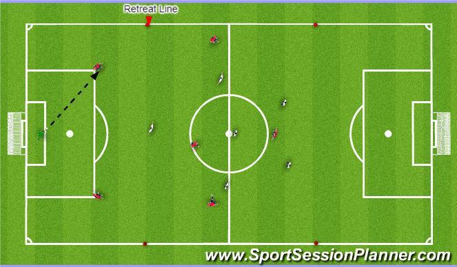RETREAT LINE Options for Goalkeepers 7v7 & 9v9. How the retreat line is implemented.