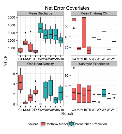 Net error covariate values from the study in the Methow and the predicted reaches in the Wenatchee. References Casella, G., and R. L. Berger. 2002. Statistical inference. Duxbury Pacific Grove, CA.