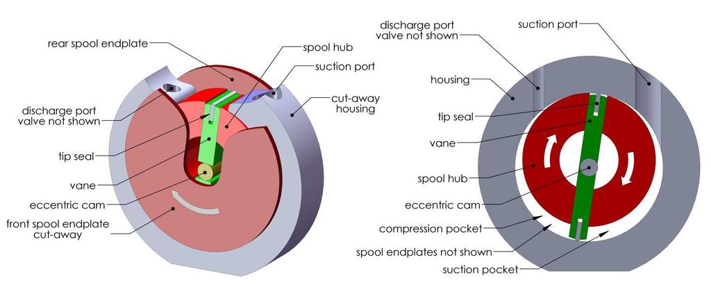 1257, Page 2 Figure 1: Cutaway view of rotating spool compressor mechanism with key components highlighted.