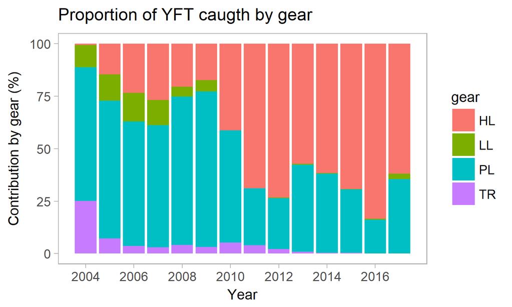 Figure 6. Proportion of YFT landed by different gears. 5. Catch and Effort Anderson (1986) presented the history of the Maldives catch and effort data collection system.
