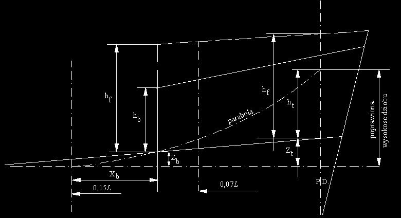 Annex 7 73 Fig. 1 h f = z b (0.15L) x b 2 z t corrected bow height corrected bow height Fig. 2 If the freeboard deck has sheer not reaching 0.