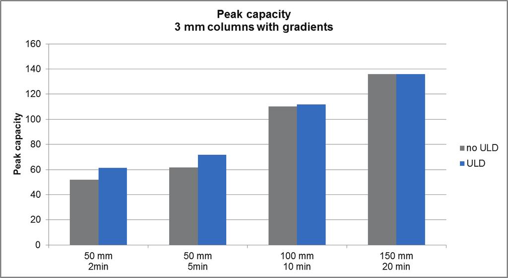 This effect is evident with short gradients using 5-mm length columns with 3-mm id, but decreases strongly for longer gradients to % improvement for 15-mm columns with -minute gradients (see Figure