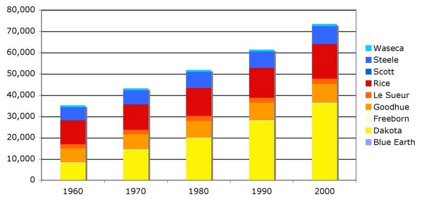 Figure 5. Cannon River watershed population 1960-2000. This figure illustrates the population growth in the Cannon River watershed from 1960-2000.