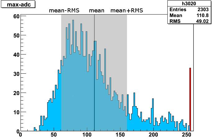 Figure 11: Example distribution of maximum ADC reading in a cluster. The mean value is marked by dark vertical line, the shaded area shows ±1 RMS around the mean value.