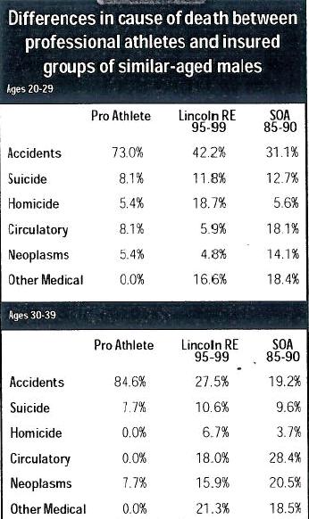 Professional athletes: compared to insured groups Pro athletes ages 20-40, 1970-2000 baseball, basketball, football, hockey violent deaths more common most were motor vehicle accidents