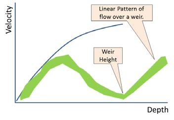 The presumed cause of this clockwise pattern is that the interceptor has more capacity during the first part of the storm and is surcharged or affected by downstream pump activity during the recovery