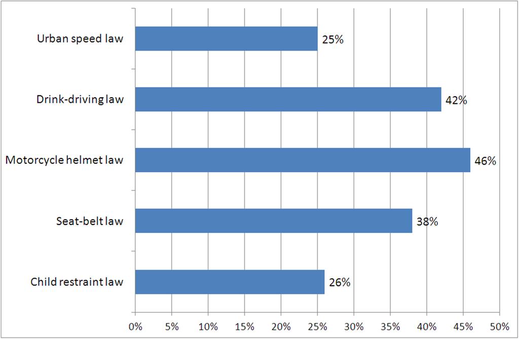Too few countries rate the enforcement of laws as good
