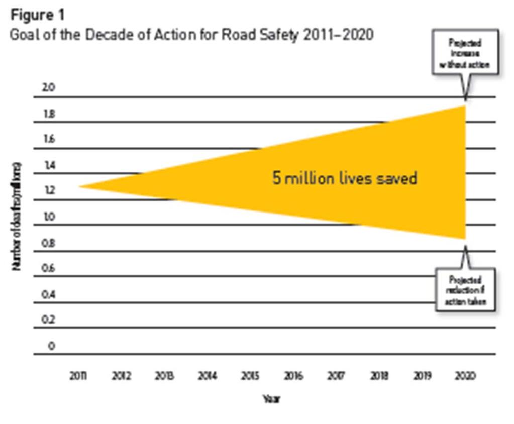 Monitoring a Decade UN GA resolution 54/255 in 2010 called for a Decade of Action for Road Safety (2011 2020) Status reports
