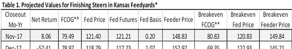 Historical and Projected Kansas Feedlot Net