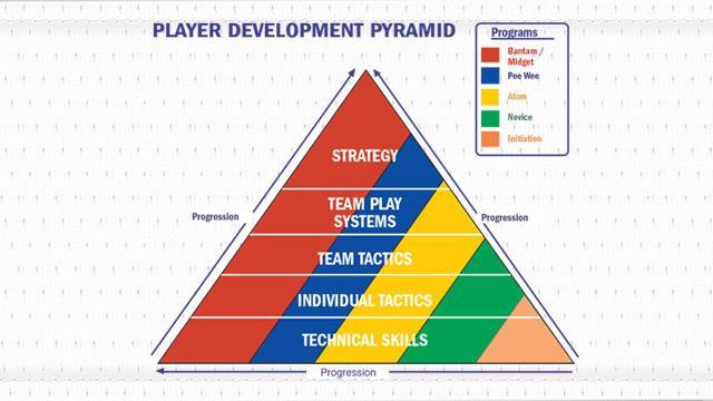 12 Hockey Canada Player Development Hockey Canada has developed the Player Development Pyramid to help coaches lead players through the season.