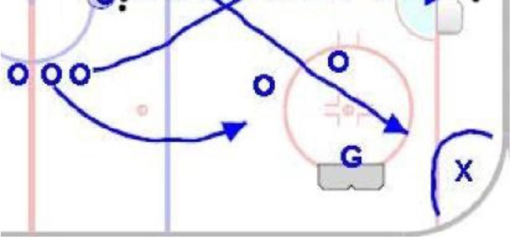 1 player from each team enters the safe zone in opposite corners. Coach dumps puck in to begin play. - Safe zone player cannot be pressured and cannot leave the corner.