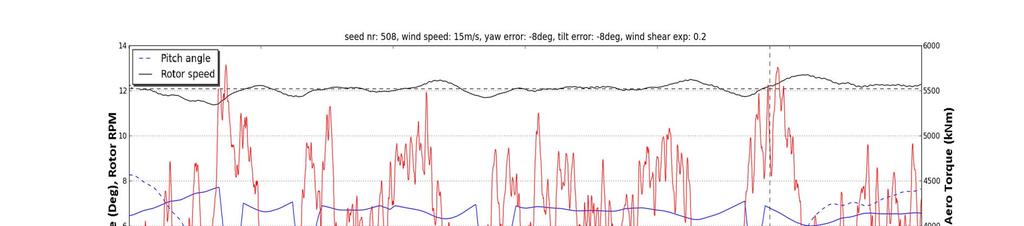 Extreme Tower Base Out of Plane Moment Effect of the Control System 1. Mean wind speed is above rated wind speed.