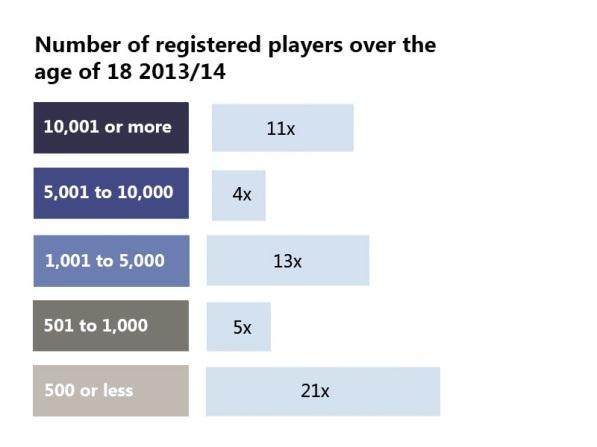 s regards adult players, eleven countries have 10,000 or more registered female players over the age of 18, while a total of 15 countries have more than 5,000.