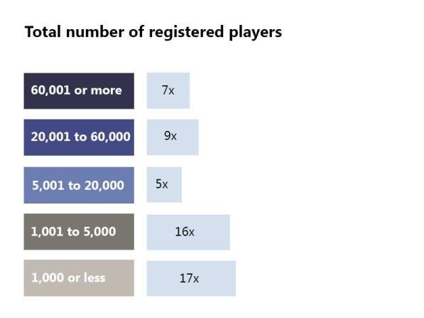 1 Registered female players Total number of registered players 2012/13 1,159,814 2013/14 1,162,314 The number of registered players* has increased by 0.2% relative to last season.
