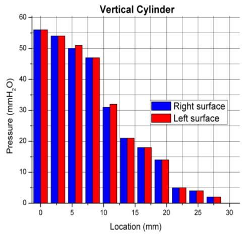 We can see that for horizontal position of the Cylinder the pressure magnitude for the upper and lower surfaces at the front part of object (about 15-20 % of total surface) is equal, symmetrical and