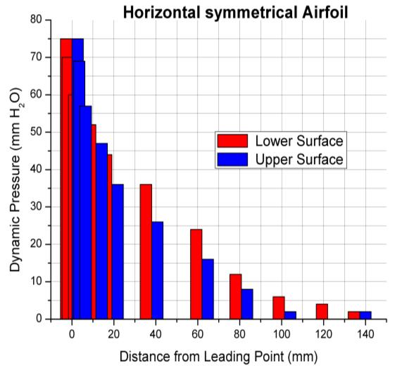 The appearance and changes of dynamic pressure in micro scales of subsonic flow around symmetrical airfoil in horizontal (at zero angle of attack) and vertical positions presented below on Fig.
