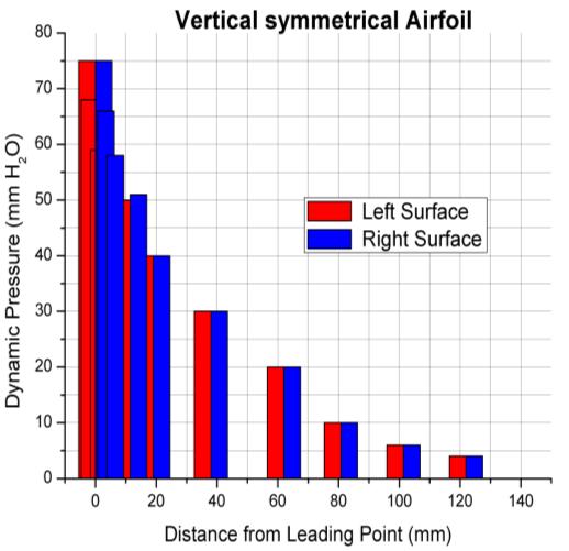 5 shows that in front part of airfoil located horizontally, close to leading edge, the magnitude of the pressure is the same in micro scale of fluid flow around upper and lower surfaces.