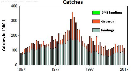 for catches in 2019. ICES advises that when the MSY approach is applied, catches in 2019 should be no more than 142 217 tonnes.